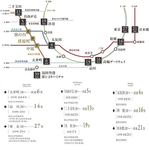 ディアナコート旗の台 アクセス図
