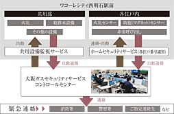 ワコーレシティ西明石駅前 設備