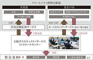 ワコーレシティ西明石駅前 24時間遠隔監視システム