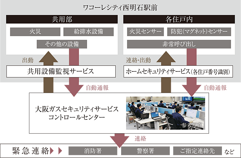ワコーレシティ西明石駅前 設備