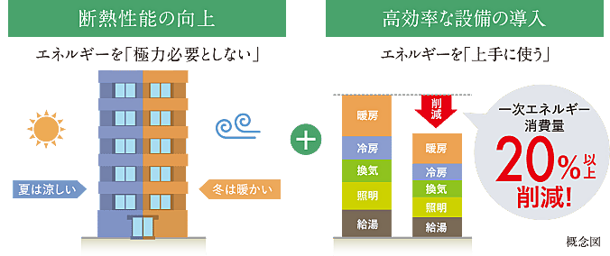 ワコーレ新長田ルミナゲート 設備