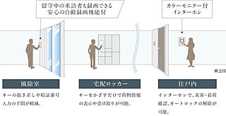 レ・ジェイド西宮甲子園 オートロック〈スマートセキュリティシステム〉