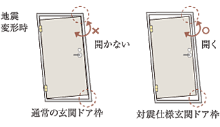 レ・ジェイド鶴舞 対震仕様の玄関ドア枠