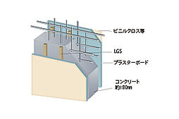 [戸境壁構造] 隣住戸との間の戸境壁はコンクリート厚約180mmを確保。テレビやオーディオなどの生活音を軽減します。また、鉄筋を二重に組むダブル配筋を採用。シングル配筋よりも高い強度と耐久性を実現します。