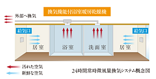 アウラ立川曙町 24時間常時微風量換気システム