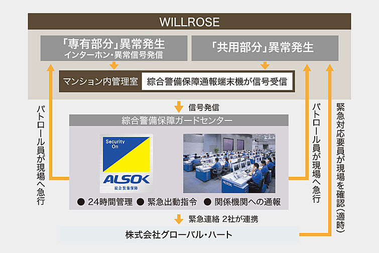 ウィルローズ光が丘 設備