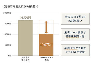 リバーガーデン都島 管理費を低減