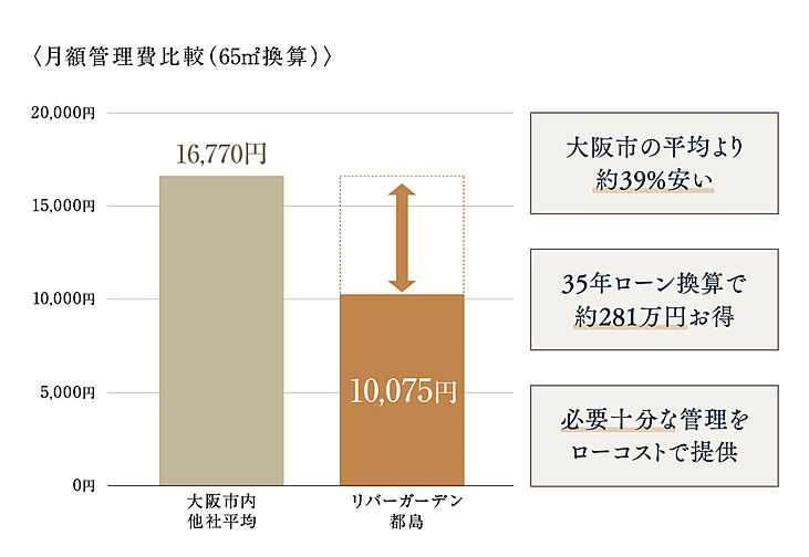 リバーガーデン都島 設備