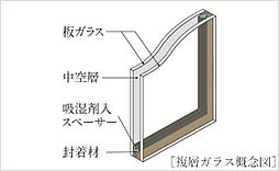 [複層ガラス] 部屋の外と中の温度差が原因となる結露などを抑制できます。