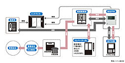 アルファスマート草津新浜町 設備