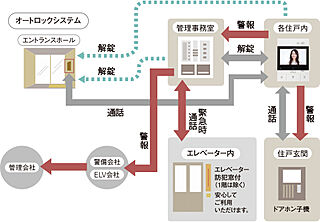 アルファステイツ新宮 24時間体制の防犯システム