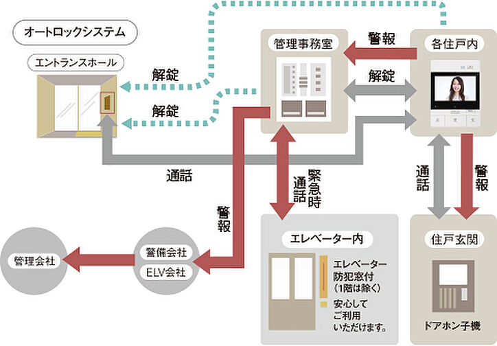 アルファステイツ新宮 設備