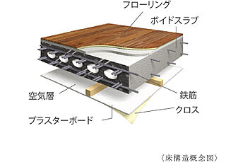 アルファステイツ名取大手町 ボイドスラブ工法