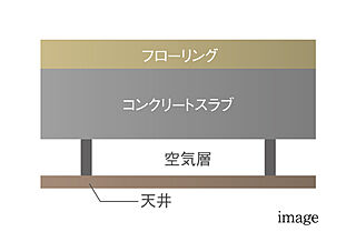 アルファステイツ笹沖 二重天井構造