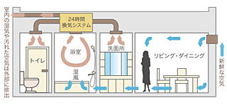 アルファステイツ谷山駅前 24時間換気システム