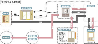 アルファステイツ衣山駅 24時間体制の監視システム