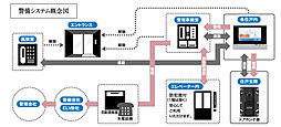アルファステイツ田園町 設備