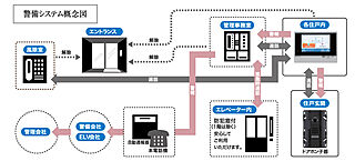 アルファステイツ田園町 24時間安心の防犯・防災システム