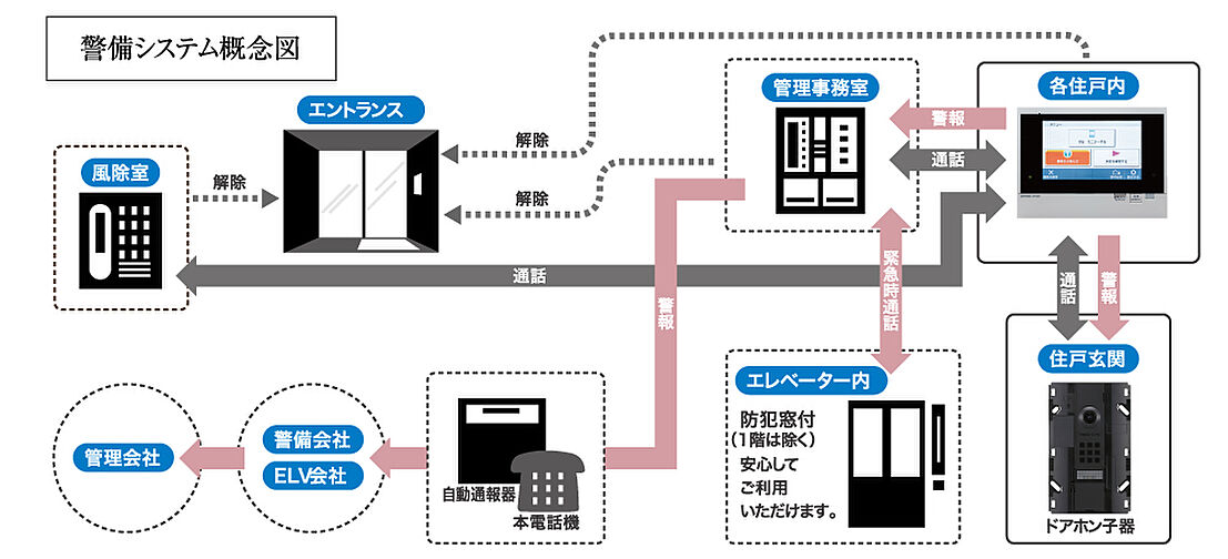 アルファステイツ田園町 設備