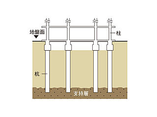 アルファガーデン毛利町II 基礎（杭基礎方式）
