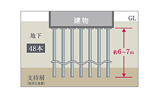 エクセレントシティ久米川ステーションサイド 建物を支える堅牢な杭構造