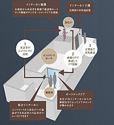 コンフォルシア朝霞台 設備