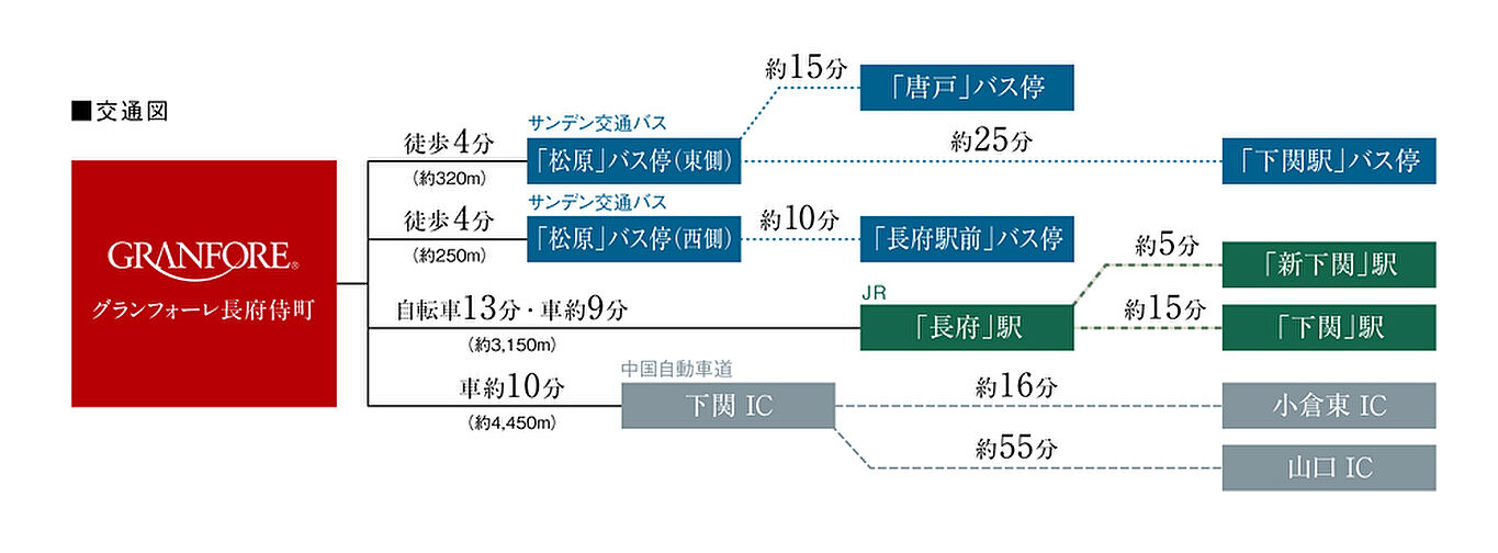 グランフォーレ長府侍町 アクセス図