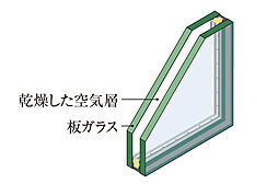 [複層ガラス] バルコニー側の窓には、複層ガラスを採用しました。断熱性を高めることで、冬の暖房効果を上げるとともに結露の発生を抑えます。※概念図