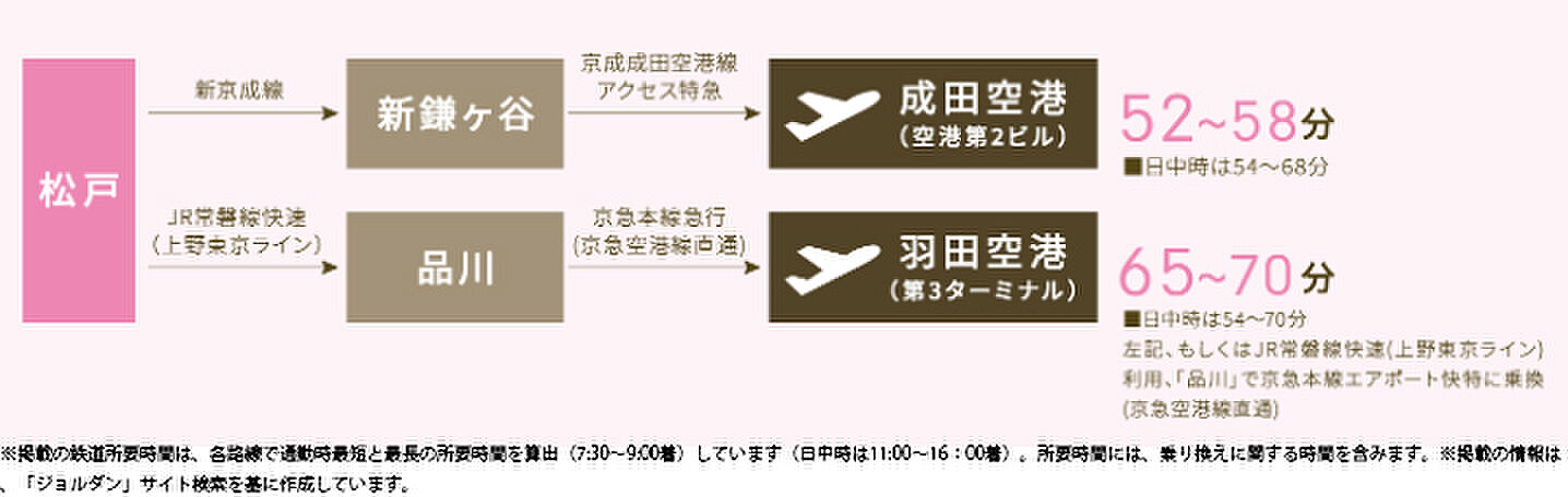 ガーラ・レジデンス松戸 アクセス図