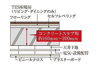 ガーラ・レジデンス稲城矢野口駅前 床スラブ構造・二重天井