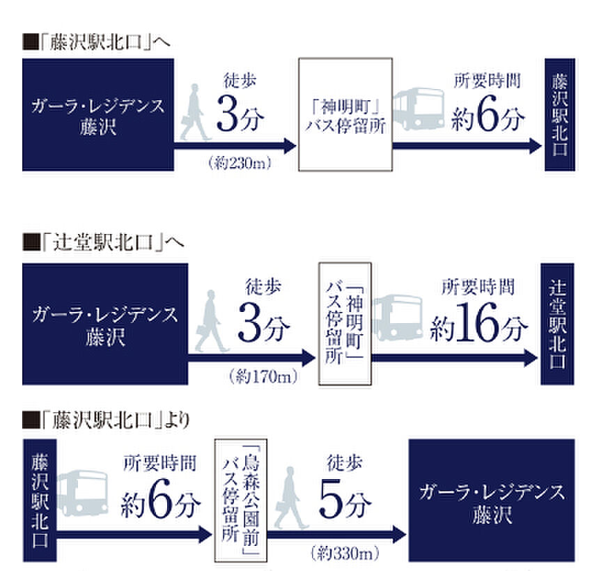 ガーラ・レジデンス藤沢：交通図