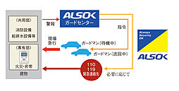 ガーラ・レジデンス相模大塚ステーションマーク 設備