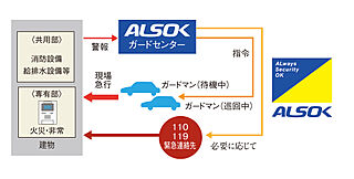 ガーラ・レジデンス相模大塚ステーションマーク 24時間セキュリティシステム