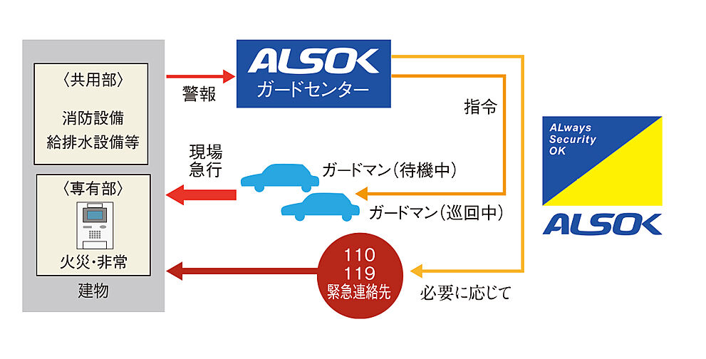 ガーラ・レジデンス相模大塚ステーションマーク 設備