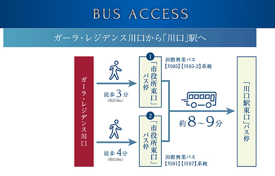 ガーラ・レジデンス川口：交通図
