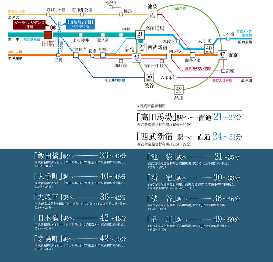 ガーラ・レジデンス田無：交通図
