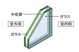 [複層ガラス] 優れた断熱性で季節に関わらず快適な室内環境を実現。結露も抑制します。※概念図
