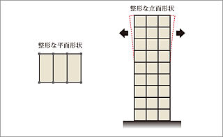 ポレスター道ノ尾駅前 バランスのよいスクエア型の建物形状