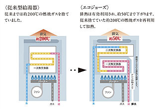 ポレスター高崎テラス エコジョーズ