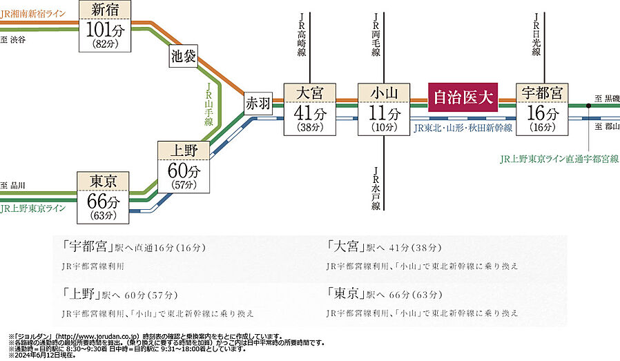 ポレスター自治医大ガーデンヴィラ：交通図