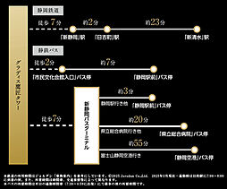 グラディス鷹匠タワー アクセス図