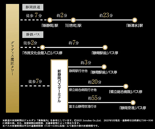 グラディス鷹匠タワー アクセス図