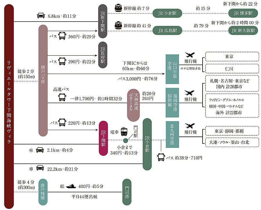 リヴィエールタワー下関海峡ヴィラ：交通図