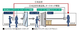 [ダブルセキュリティシステム] エントランスのオートロックドアと各住戸玄関前で二重に来訪者が確認できるシステムを採用。不審者の侵入を抑止します。※オートロックシステム概念図