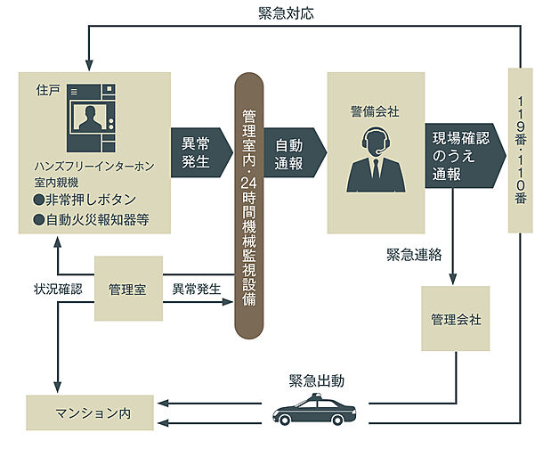 ＭＪＲ浦上ザ・レジデンス 設備