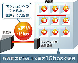 ファーネスト井尻ルシエEAST/WEST 設備