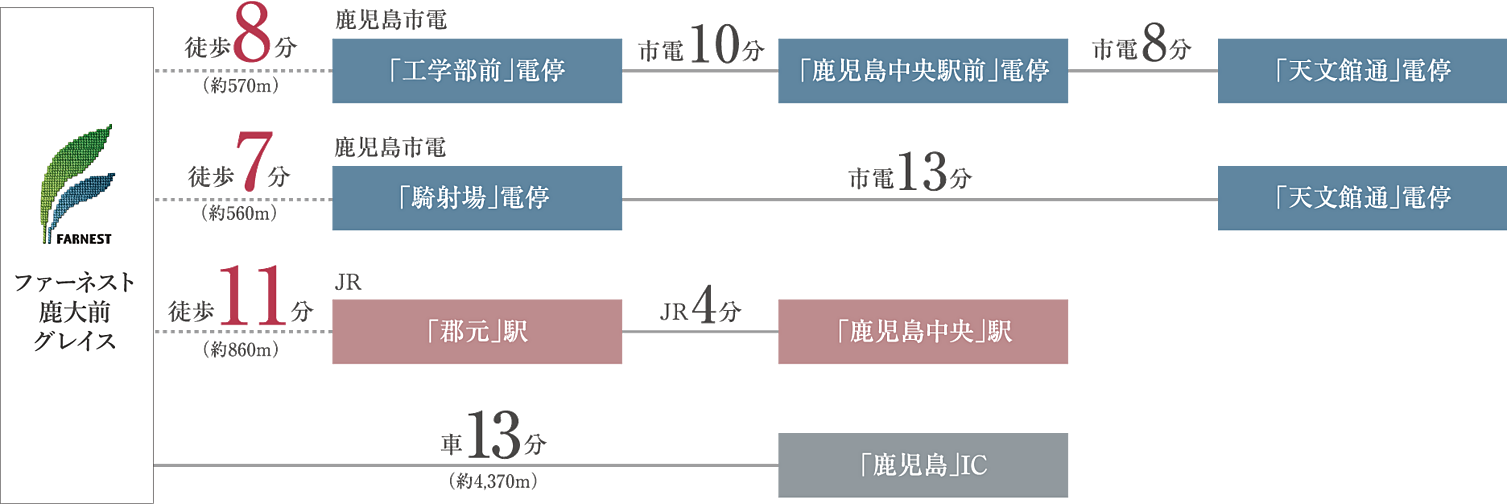 ファーネスト鹿大前グレイス アクセス図
