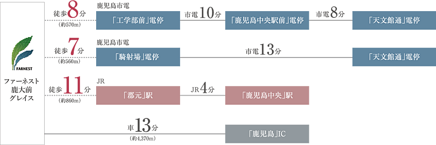 ファーネスト鹿大前グレイス：交通図