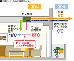 クリーンリバーフィネス学園前ミッドステージ 設備