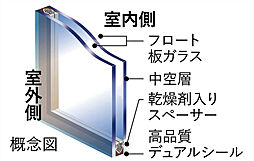 [複層ガラス] 外気温が伝わりやすい窓には、ガラスの間の空気層で断熱性・遮光性を高める複層ガラスを採用。※一部除く